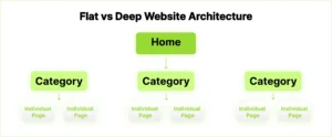 flat website structure example showing homepage linking to category pages and individual pages