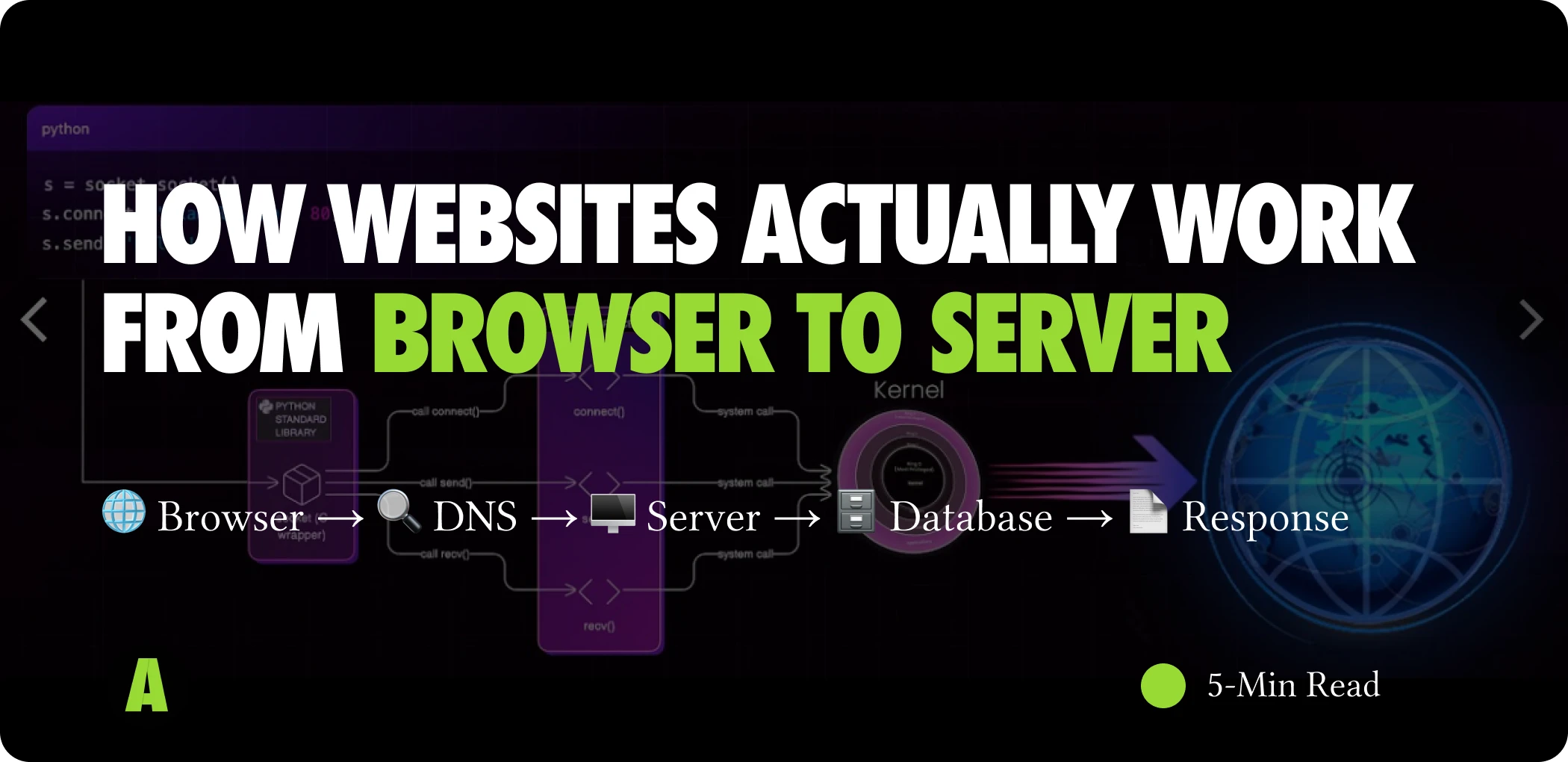 Illustration showing how websites work from browser to server, including the flow: Browser → DNS → Server → Database → Response, with the headline “How Websites Actually Work From Browser to Server” displayed prominently.